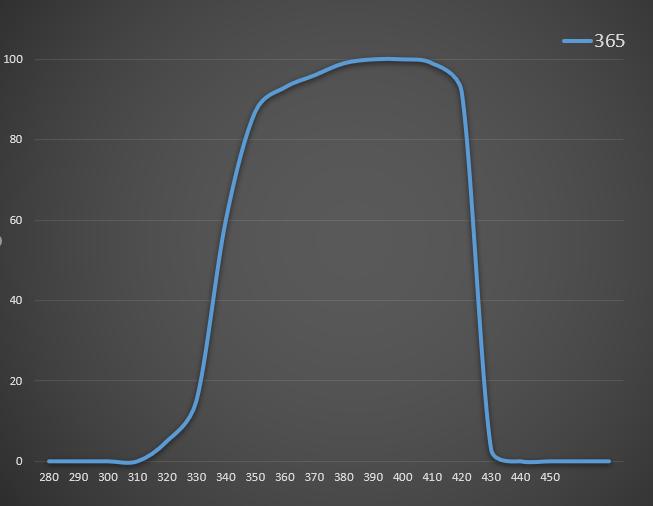 UVLED可以徹底取代汞燈么？復坦希幫您一起分析一下哪些場景，現在還只能用汞燈。
