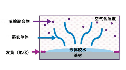 uv 固化過程中膠水發黃的原因解讀